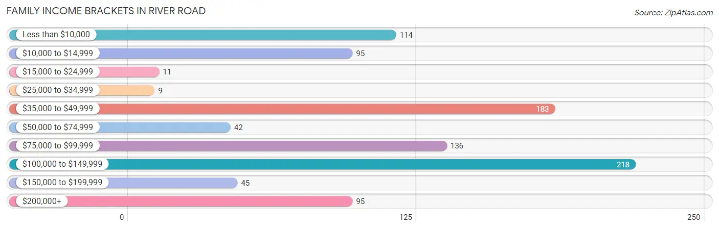 Family Income Brackets in River Road