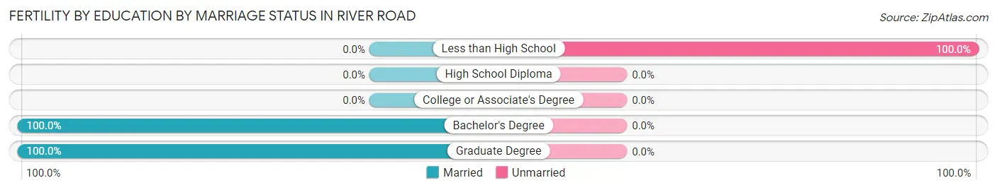 Female Fertility by Education by Marriage Status in River Road