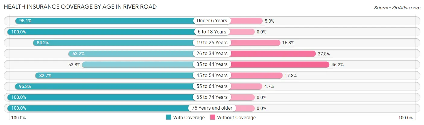 Health Insurance Coverage by Age in River Road