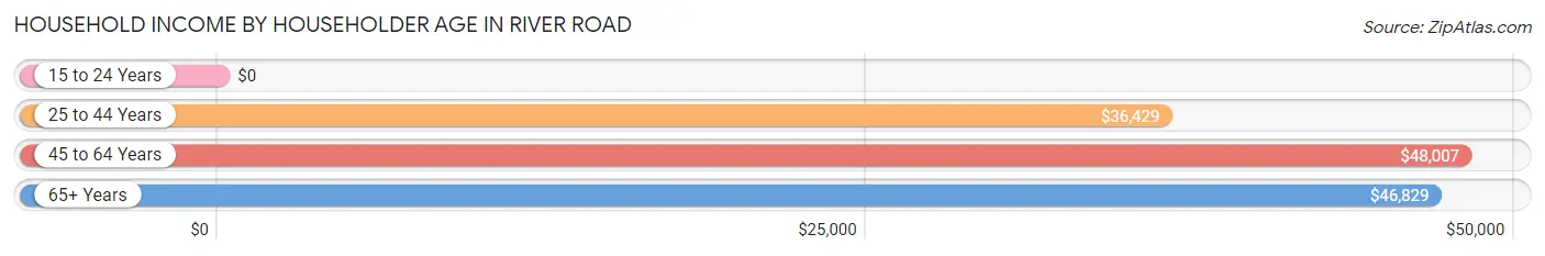 Household Income by Householder Age in River Road