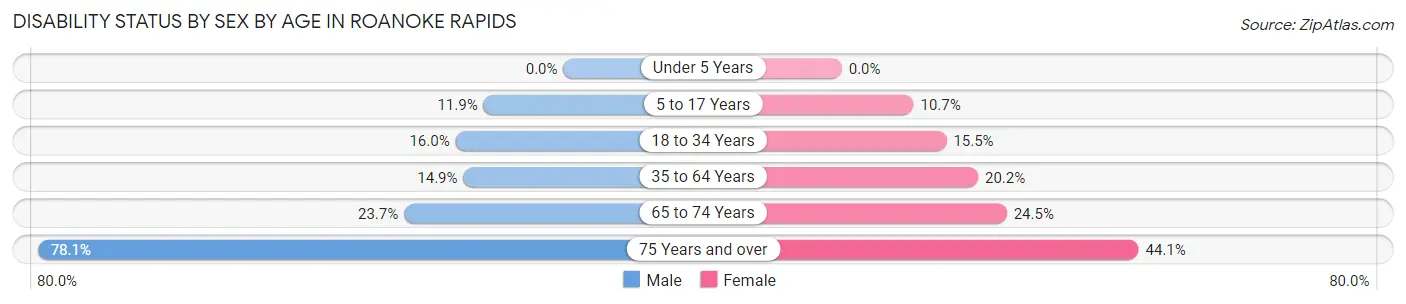 Disability Status by Sex by Age in Roanoke Rapids