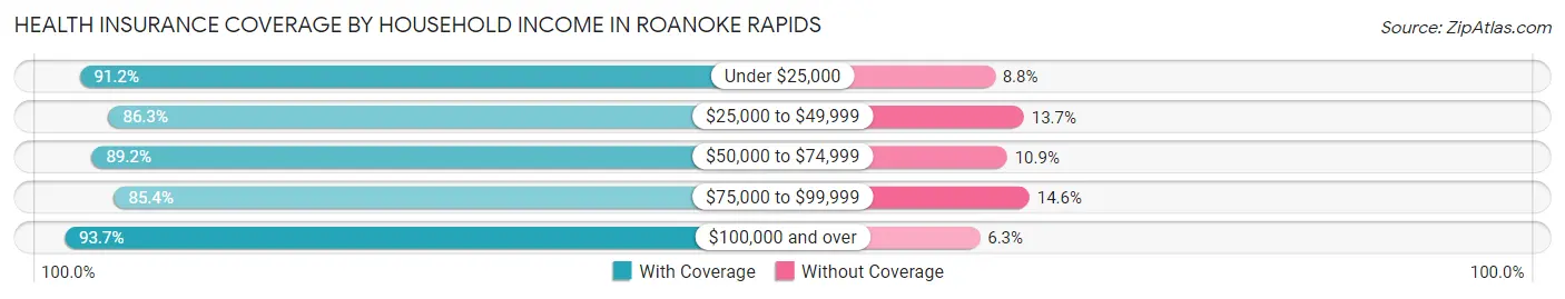 Health Insurance Coverage by Household Income in Roanoke Rapids