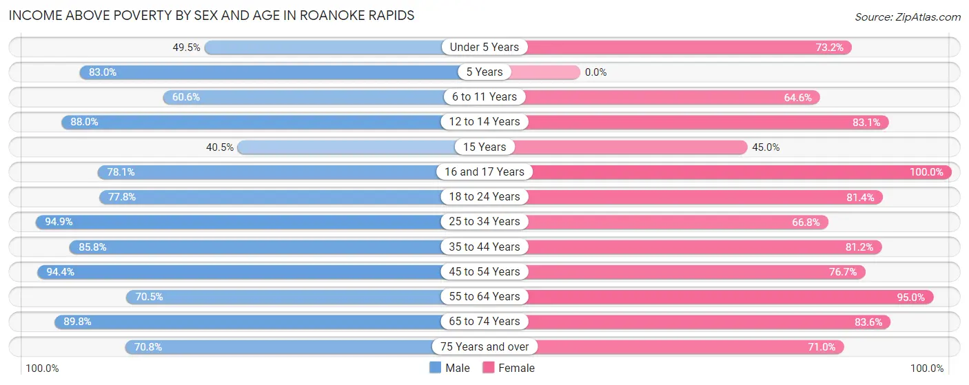 Income Above Poverty by Sex and Age in Roanoke Rapids