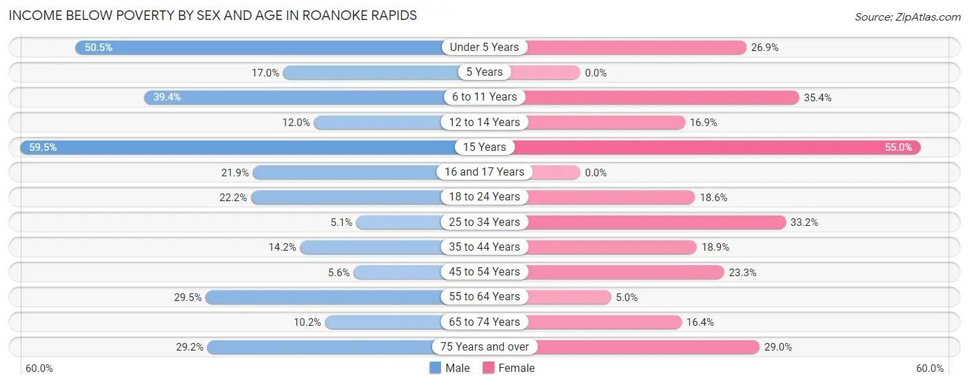 Income Below Poverty by Sex and Age in Roanoke Rapids