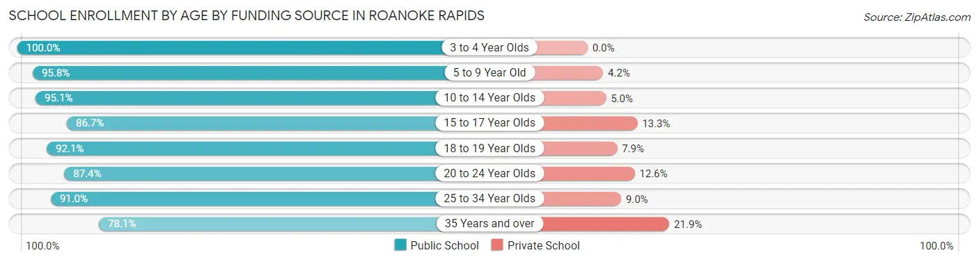 School Enrollment by Age by Funding Source in Roanoke Rapids