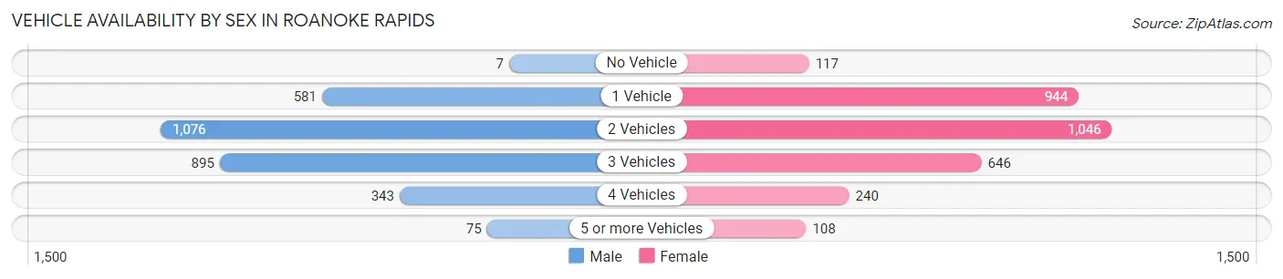 Vehicle Availability by Sex in Roanoke Rapids