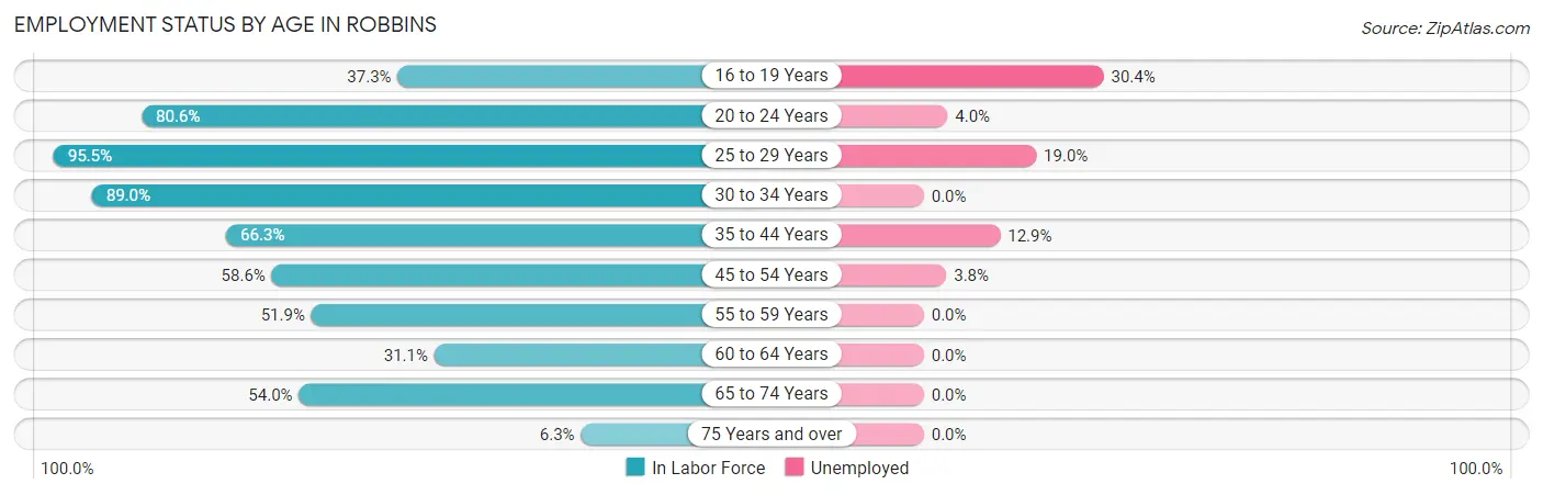 Employment Status by Age in Robbins