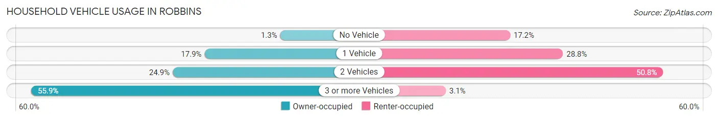 Household Vehicle Usage in Robbins