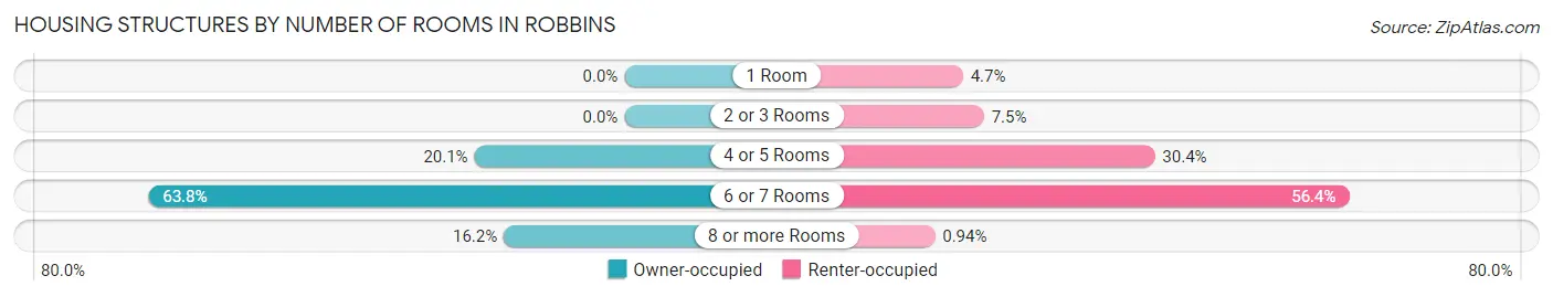 Housing Structures by Number of Rooms in Robbins