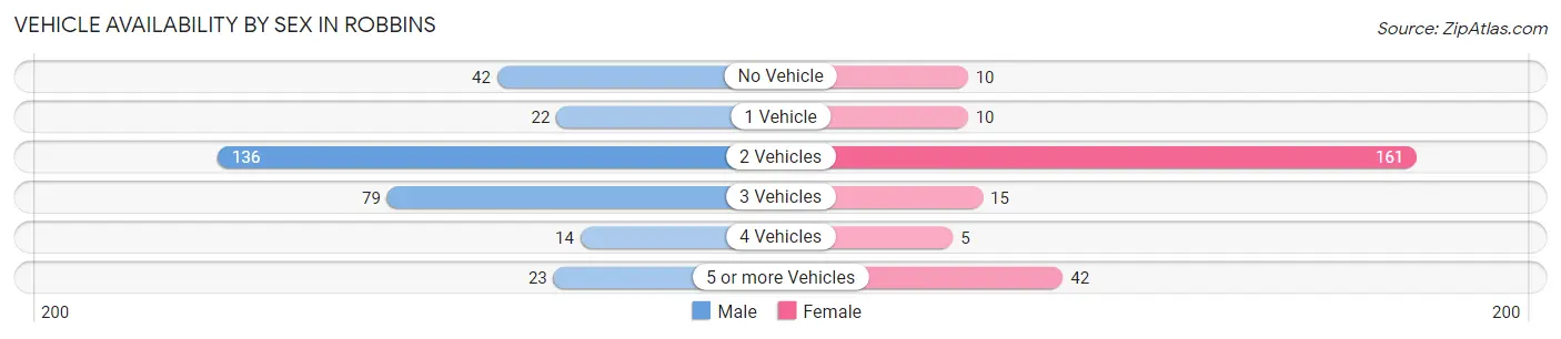 Vehicle Availability by Sex in Robbins