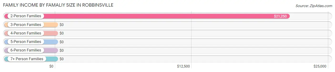 Family Income by Famaliy Size in Robbinsville