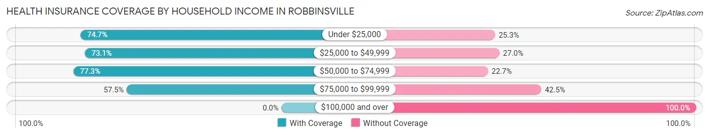 Health Insurance Coverage by Household Income in Robbinsville