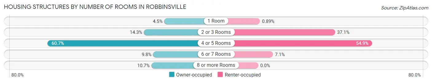 Housing Structures by Number of Rooms in Robbinsville