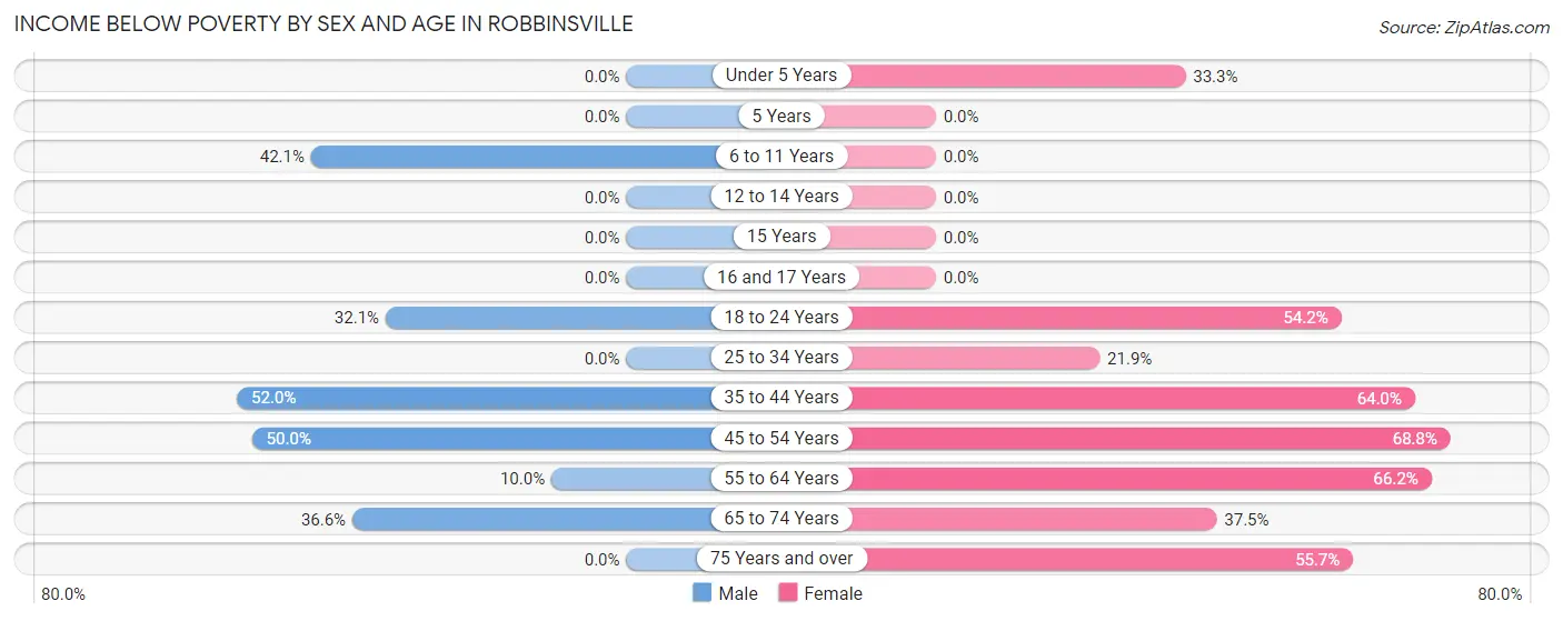 Income Below Poverty by Sex and Age in Robbinsville