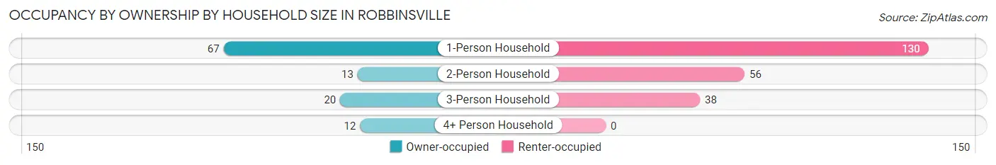 Occupancy by Ownership by Household Size in Robbinsville