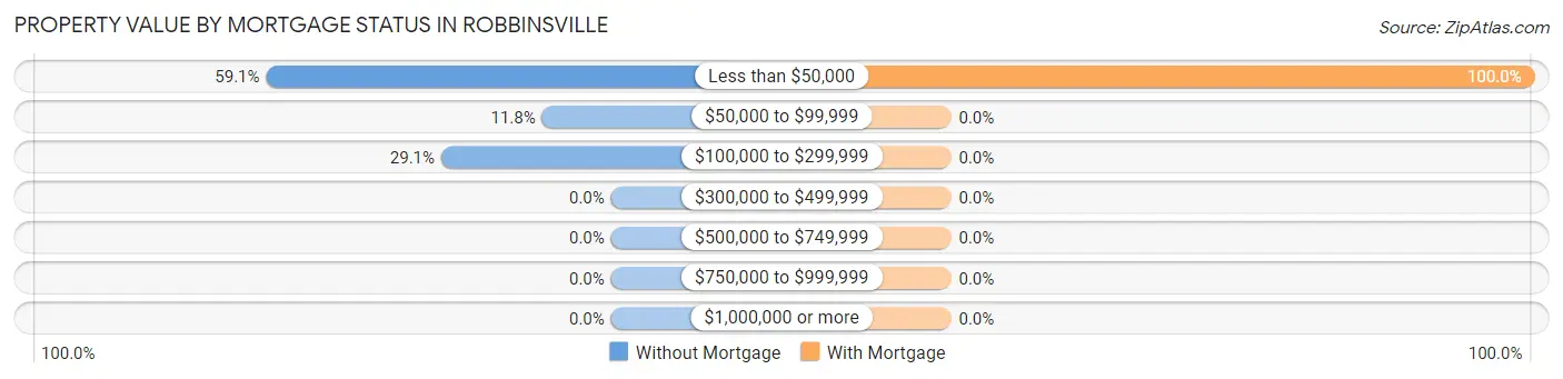 Property Value by Mortgage Status in Robbinsville