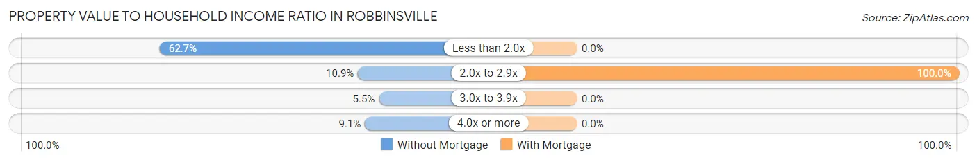 Property Value to Household Income Ratio in Robbinsville