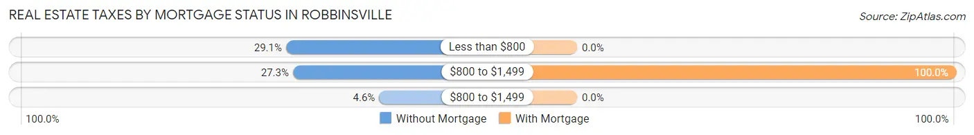 Real Estate Taxes by Mortgage Status in Robbinsville