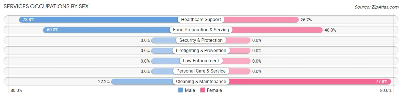 Services Occupations by Sex in Robbinsville