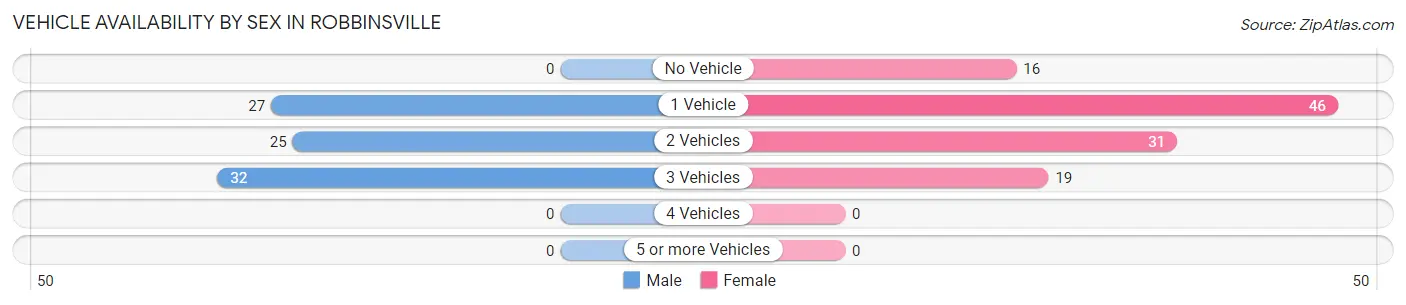 Vehicle Availability by Sex in Robbinsville