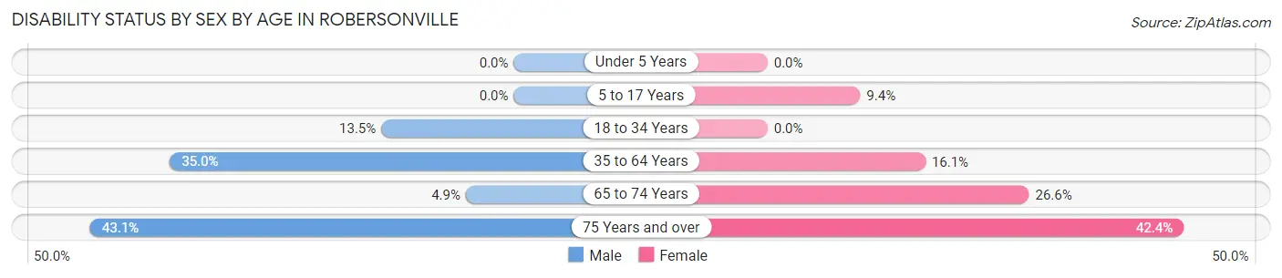 Disability Status by Sex by Age in Robersonville