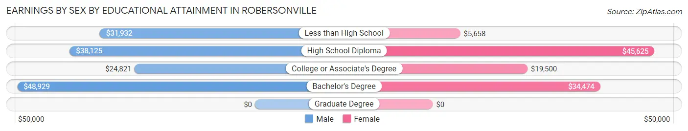 Earnings by Sex by Educational Attainment in Robersonville