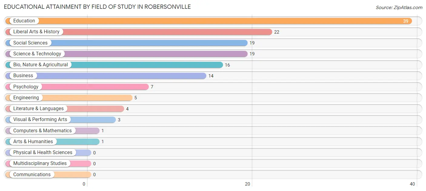 Educational Attainment by Field of Study in Robersonville