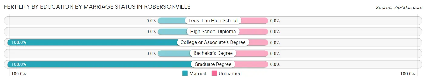 Female Fertility by Education by Marriage Status in Robersonville