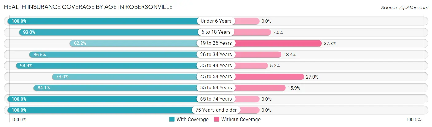 Health Insurance Coverage by Age in Robersonville