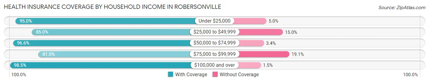 Health Insurance Coverage by Household Income in Robersonville