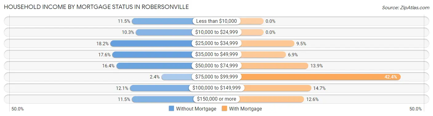 Household Income by Mortgage Status in Robersonville