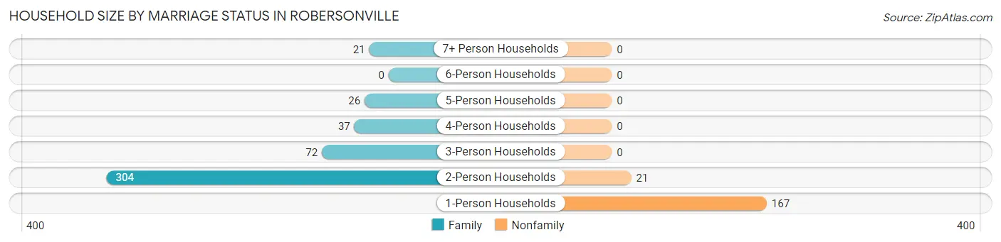 Household Size by Marriage Status in Robersonville