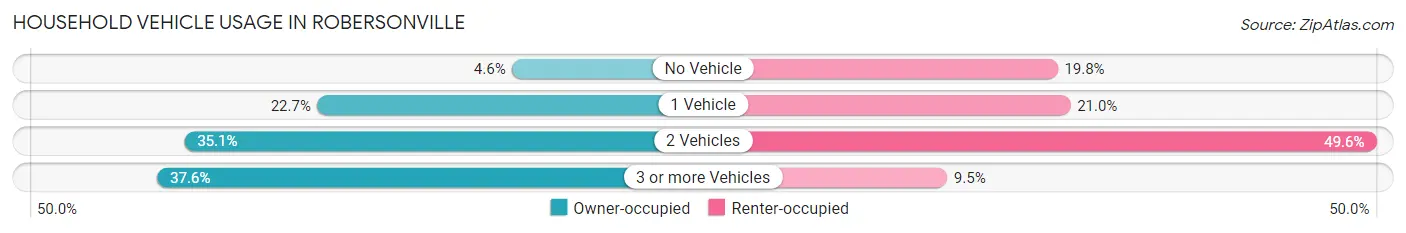 Household Vehicle Usage in Robersonville