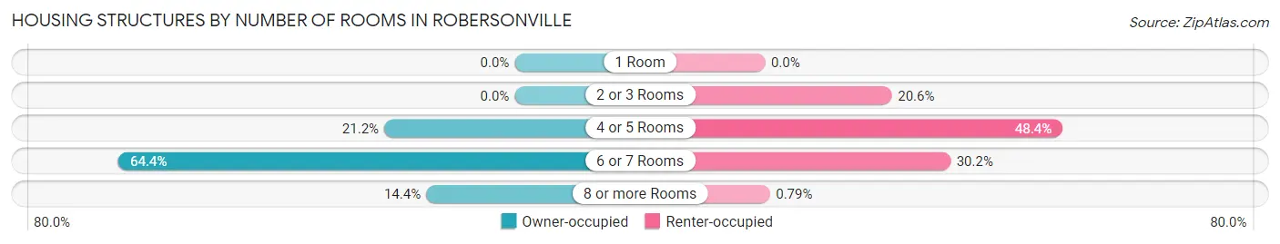 Housing Structures by Number of Rooms in Robersonville