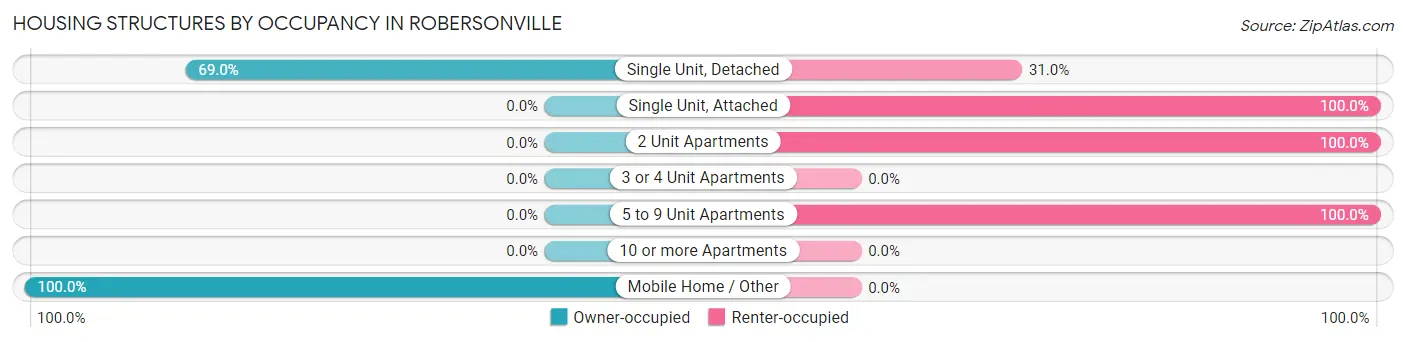 Housing Structures by Occupancy in Robersonville