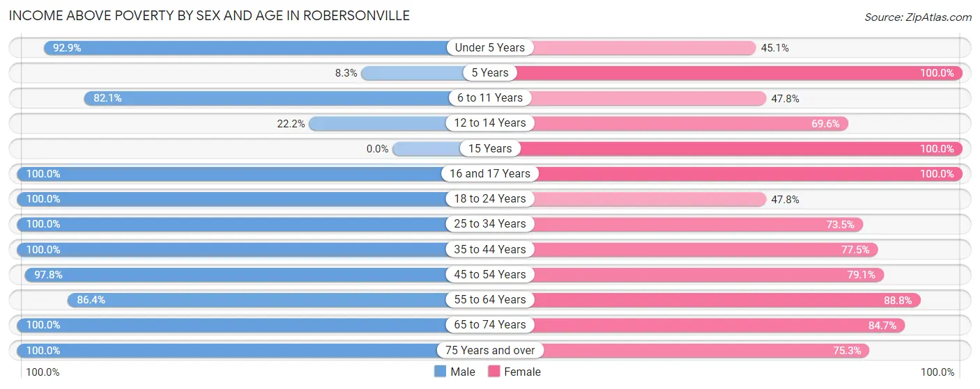 Income Above Poverty by Sex and Age in Robersonville