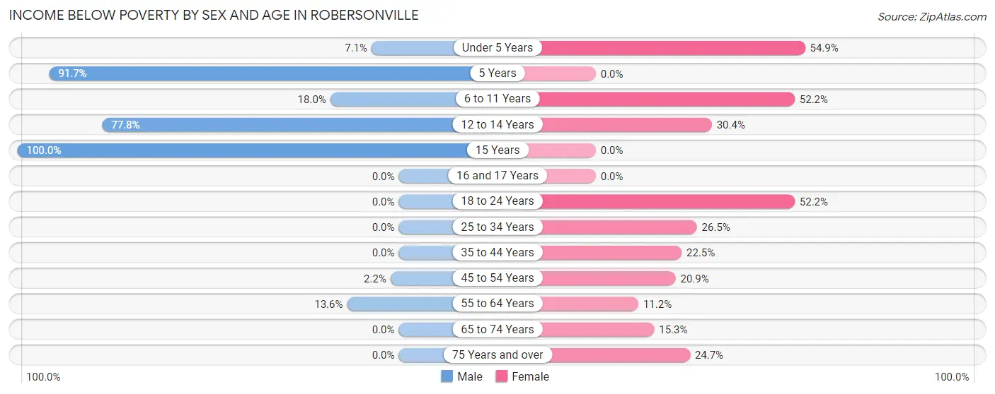 Income Below Poverty by Sex and Age in Robersonville