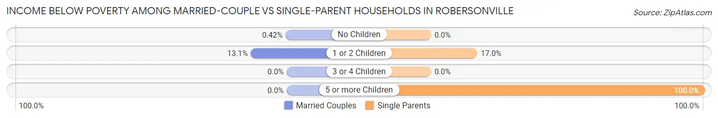 Income Below Poverty Among Married-Couple vs Single-Parent Households in Robersonville