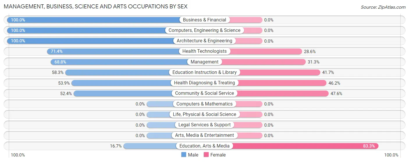 Management, Business, Science and Arts Occupations by Sex in Robersonville