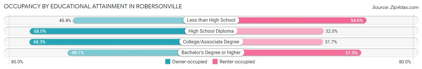 Occupancy by Educational Attainment in Robersonville