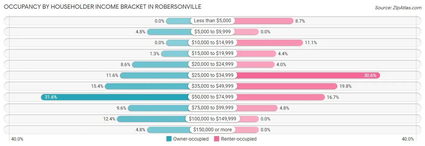 Occupancy by Householder Income Bracket in Robersonville