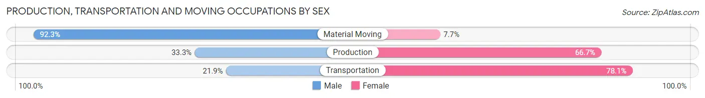 Production, Transportation and Moving Occupations by Sex in Robersonville
