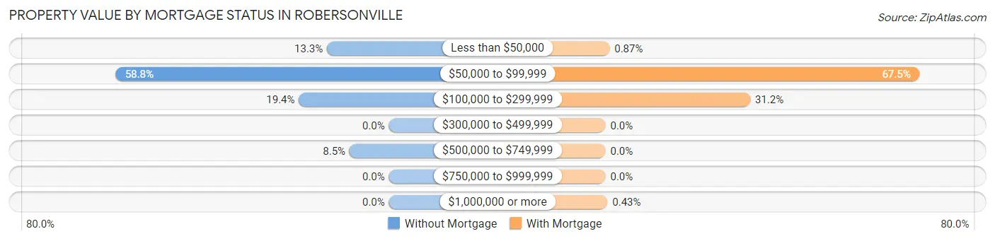 Property Value by Mortgage Status in Robersonville
