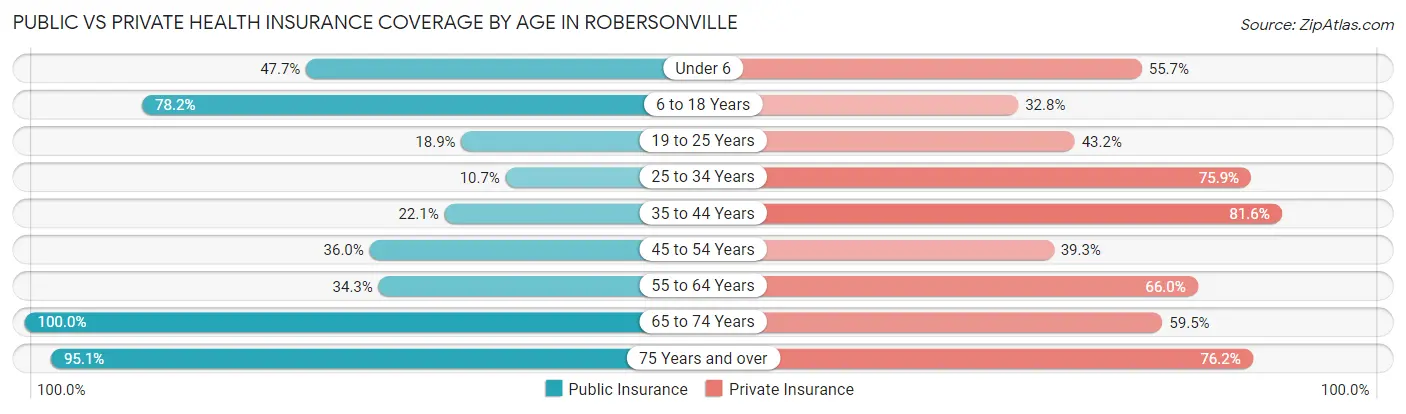 Public vs Private Health Insurance Coverage by Age in Robersonville