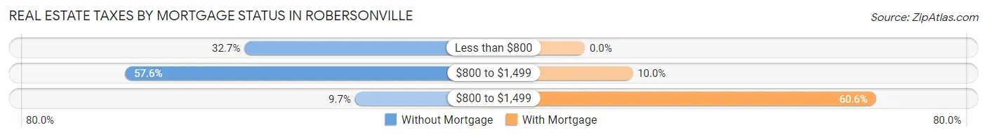 Real Estate Taxes by Mortgage Status in Robersonville