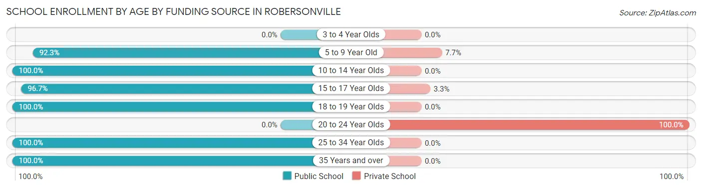 School Enrollment by Age by Funding Source in Robersonville