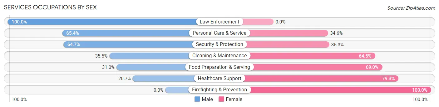 Services Occupations by Sex in Robersonville