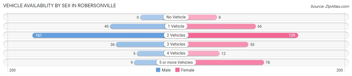 Vehicle Availability by Sex in Robersonville
