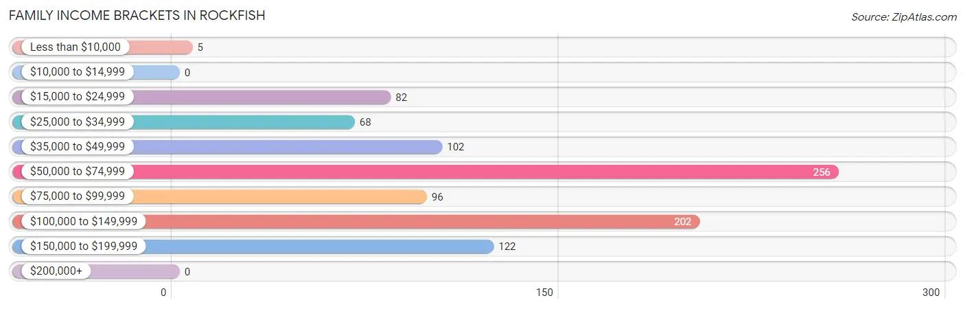 Family Income Brackets in Rockfish