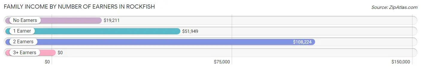 Family Income by Number of Earners in Rockfish